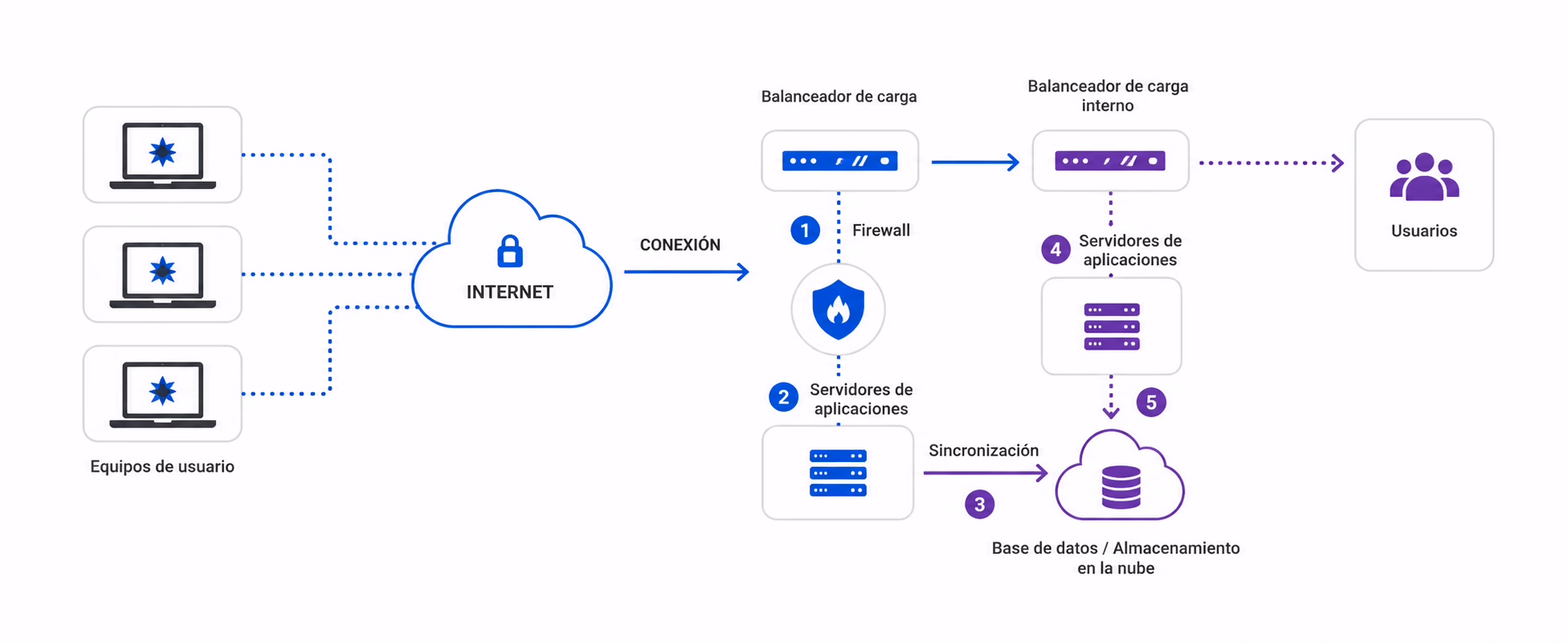 Diagrama de mitigación DDoS