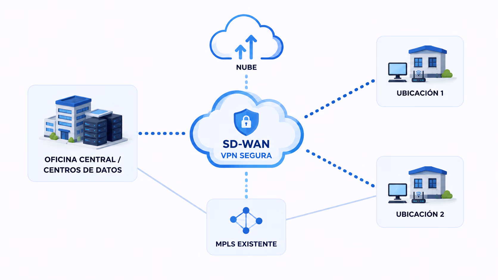 Infraestructura SD-WAN empresarial