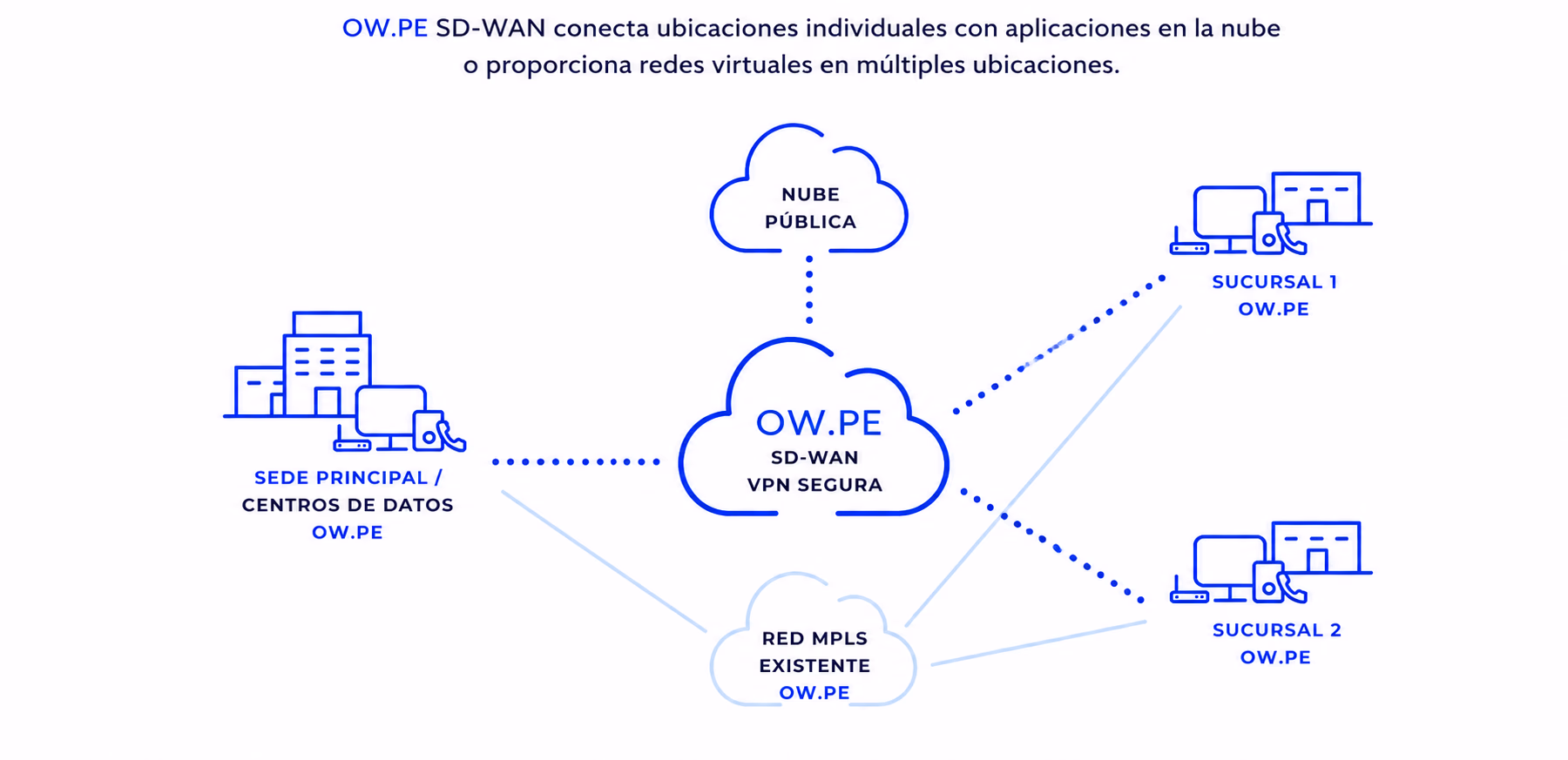 Diagrama SD-WAN empresarial