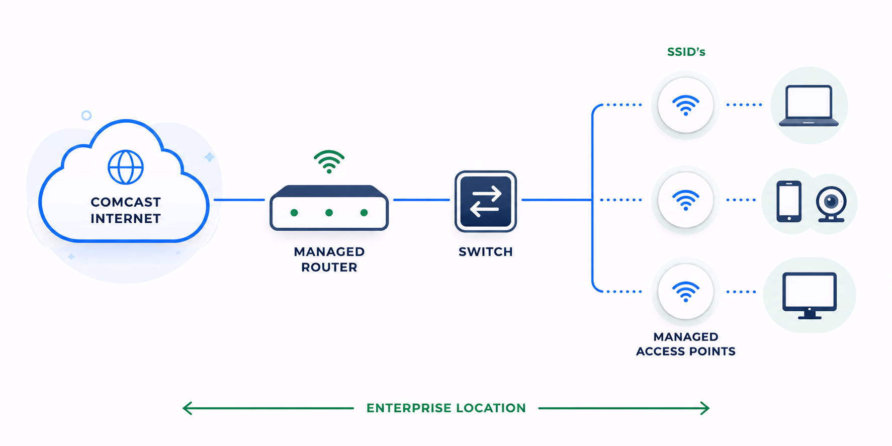 Arquitectura de red con routers gestionados